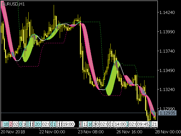 Instantaneous Trendline Levels for MetaTrader 5