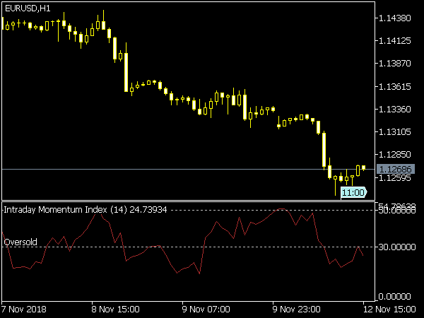 Intraday Momentum Index for MT5