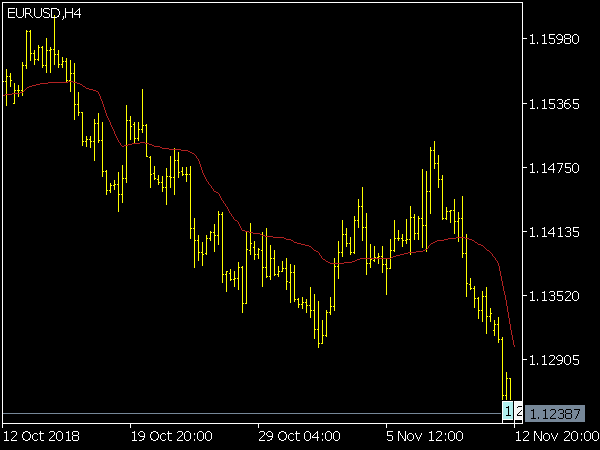 Kaufman Moving Average for MetaTrader 5