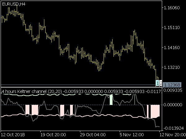 Keltner Channel Oscillator for MetaTrader 5