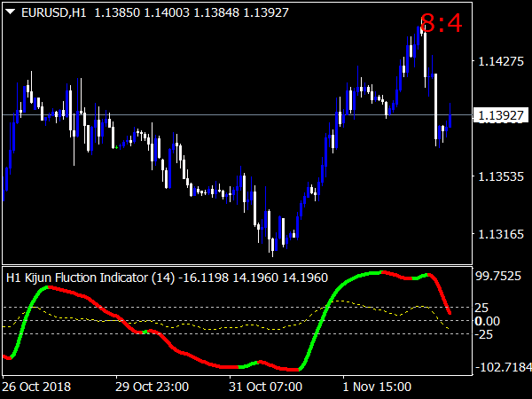 Kijun Fluction System for MetaTrader 4