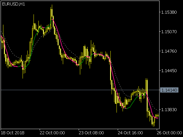 Leader EMA Indicator for MT5