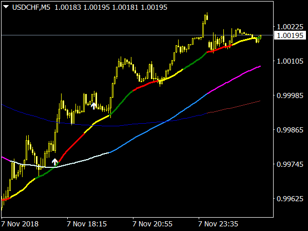 MA 3x3 Colors MTF Indicator for MetaTrader 4