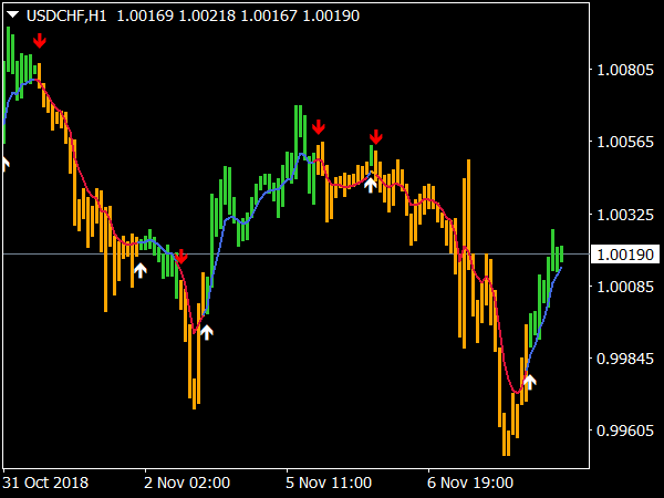 Macd Osma On Chart Mtf V2 ⋆ Top Mt4 Indicators Mq4 And Ex4 ⋆ Best