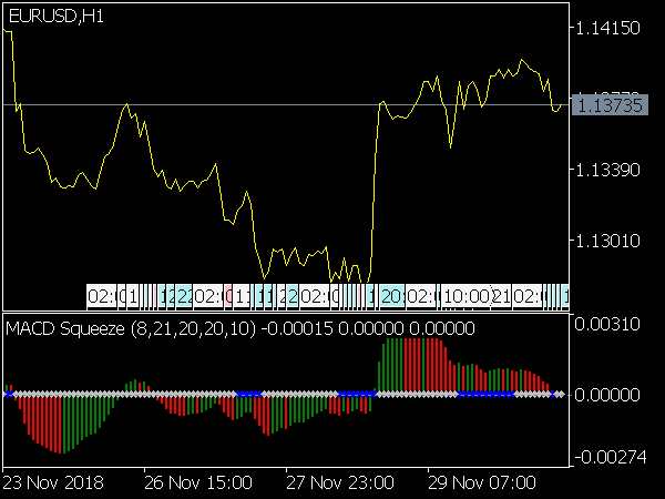 MACD Squeeze Oscillator for MT5