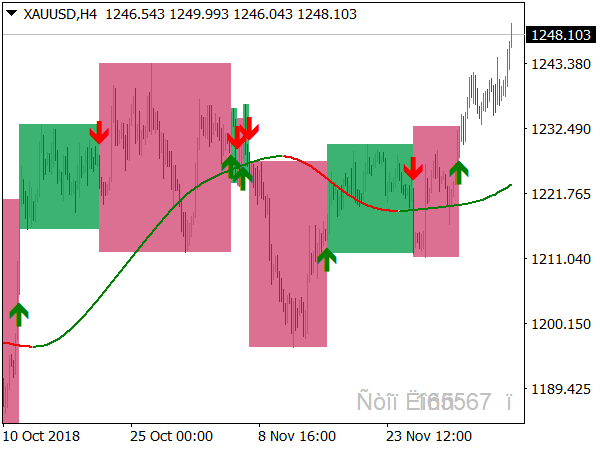 MACD with Coral System for MetaTrader 4