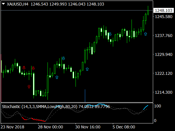 Magic FX Trading System for MetaTrader 4