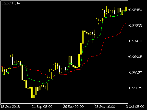 MAMA Indicator for MT5