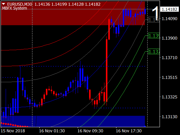 MBFX Trading System for MetaTrader 4