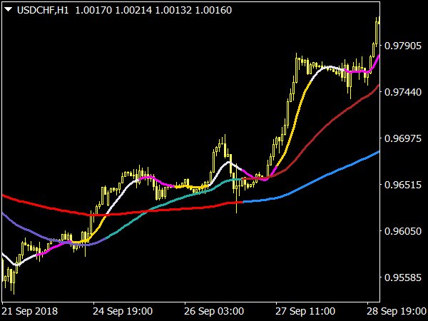 Moving Averages 3x3 Colors for Forex Trading