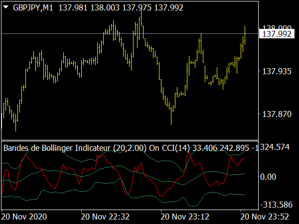 Bandes de Bollinger CCI Indicateur