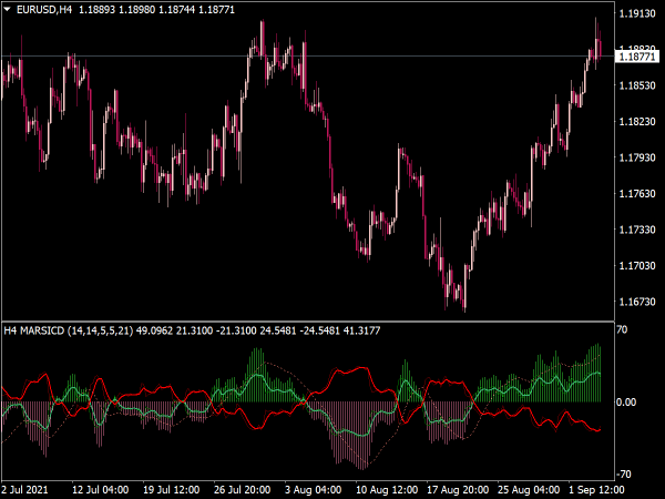 MARSICD Indicator for MT4