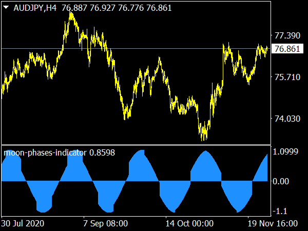 Moon Phases Indicator for MetaTrader 4 Forex Trading