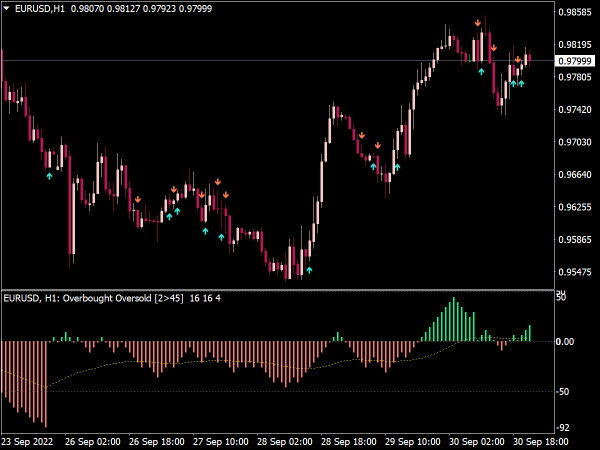 Overbought Oversold Trading Indicator for MT4