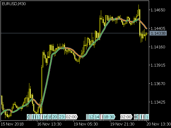 Multi Pass Moving Average Filter for MetaTrader 5