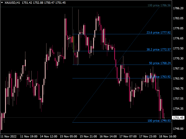 Fibonacci Retracement Indicator for MT4