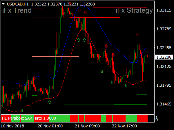 parabolic-sar-with-channel