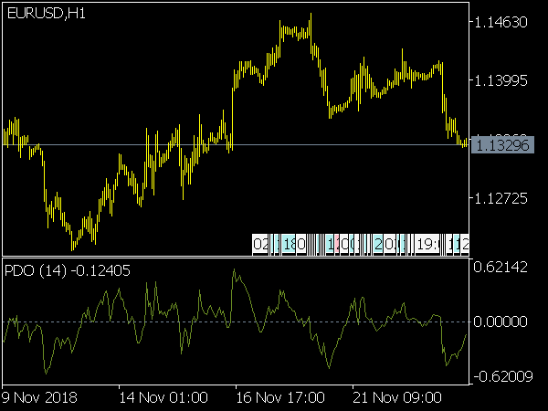 Percent Difference Oscillator for MT5