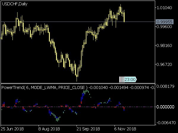 Power Trend Indicator for MT5