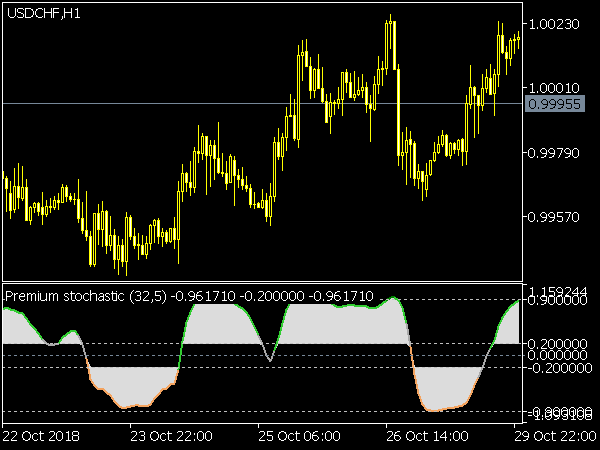 Forex Stochastic Indicator for MetaTrader5