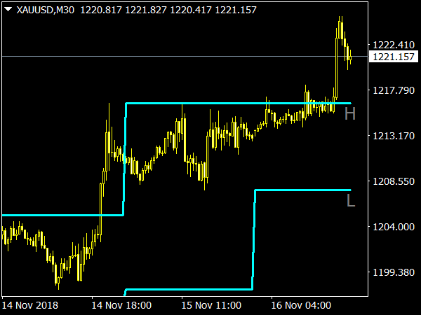 Previous Highs and Lows Indicator for MT4