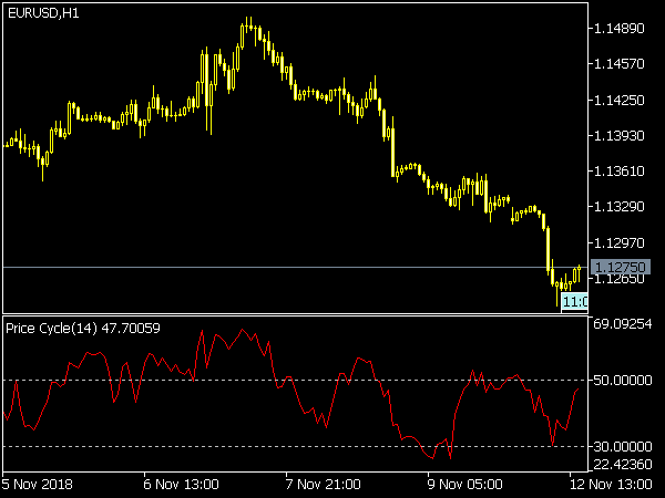 Price Cycle Indicator for MetaTrader 5