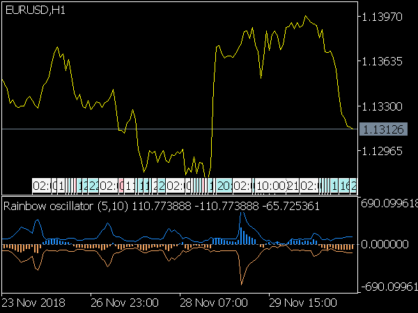 Rainbow Oscillator for MetaTrader 5