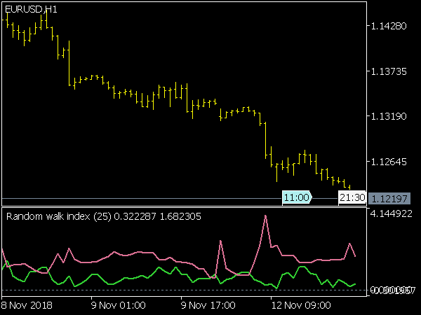 Random Walk Index for MT5
