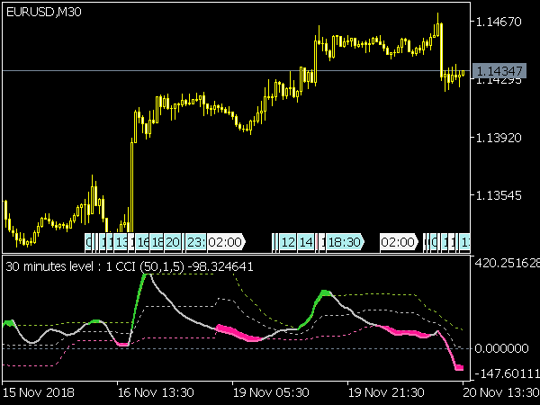 Recursive CCI Indicator for MetaTrader 5