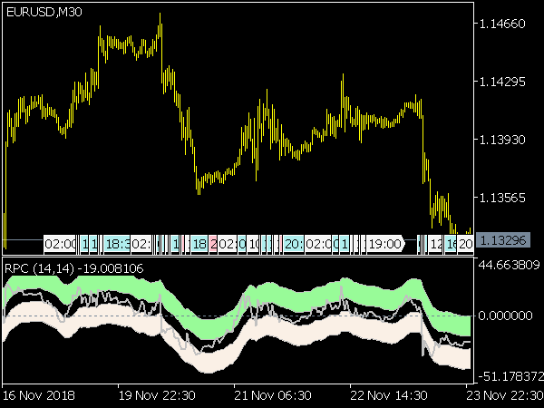 Relative Price Channel for MT5