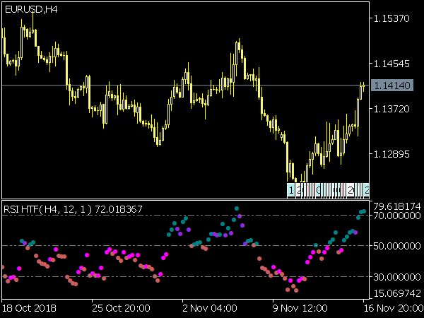 RSI HTF Indicator for MetaTrader 5