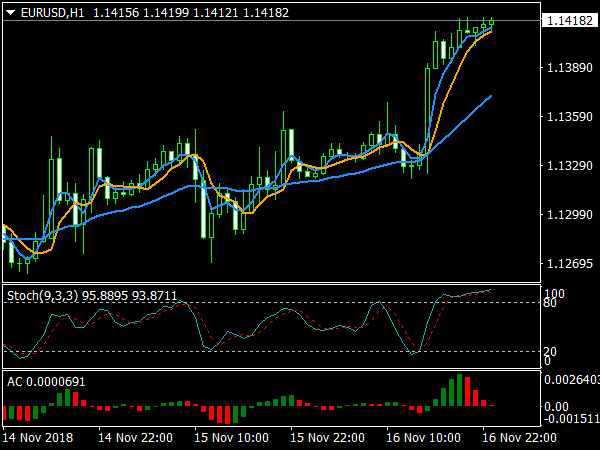 Simple Trading System for MetaTrader 4