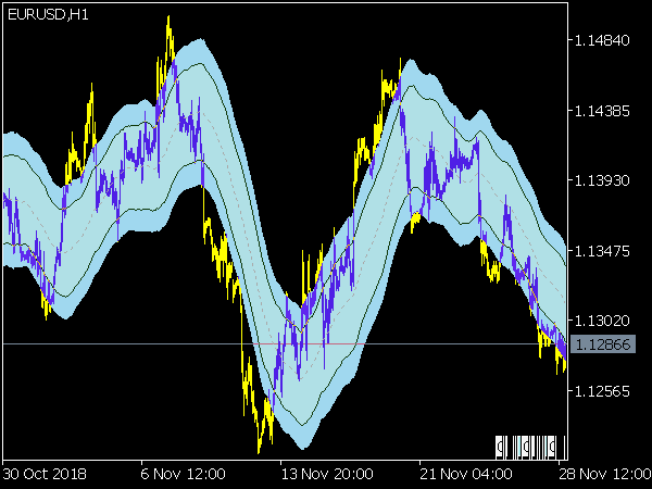 STARC Bands Indicator for MT5