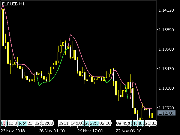 Super Trend Hull Indicator for MT5