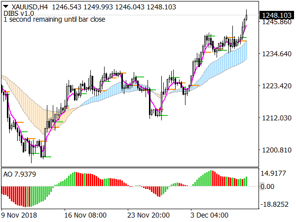 Support and Resistance with Ribbon for MetaTrader 4