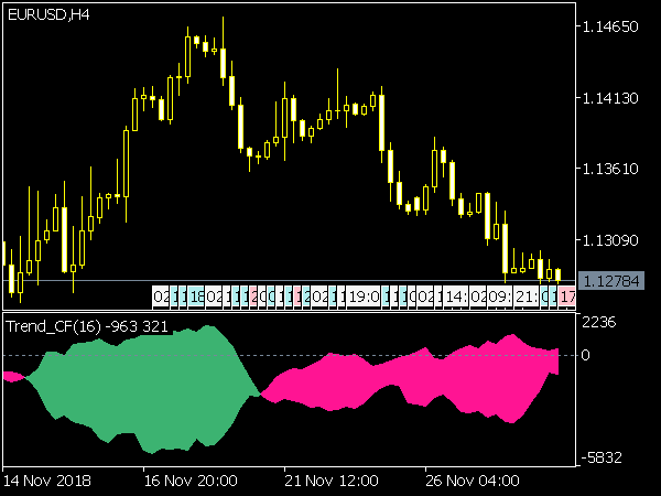 Trend CF Indicator for MT5