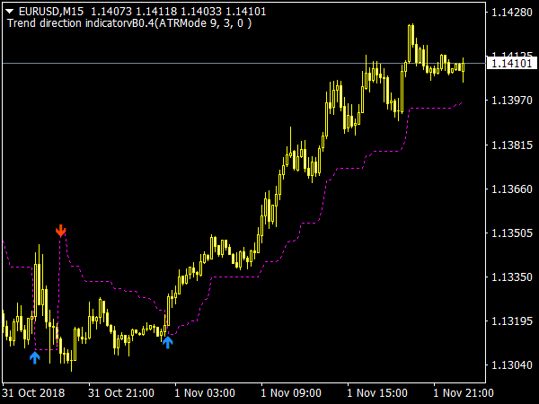 Trend Direction Indicator for MT4