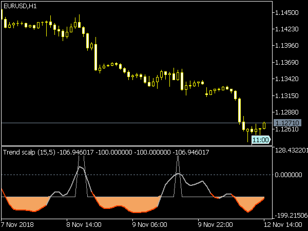 Trend Scalp Indicator for MT5