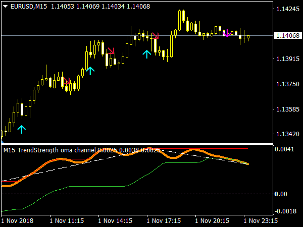 Trend Strength OMA Channel Indicator for MT4