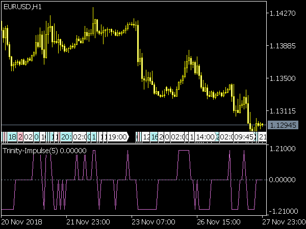 Trinity Impulse Indicator for MT5