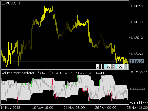 Volume Zone Oscillator for MT5