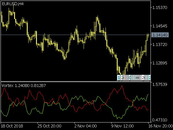 Vortex Indicator for MT5