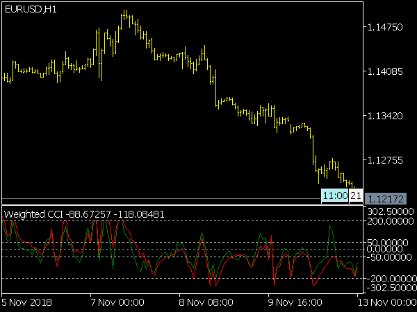 Weighted CCI Indicator for MT5