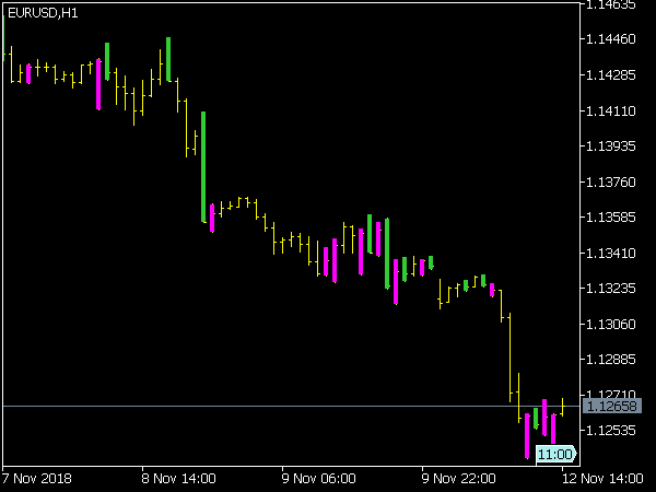 Wiseman Indicator for MT5