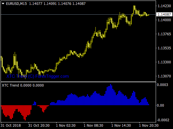 XTC Trend Indicator for MT4