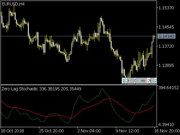 Zero Lag Stochastic Indicator for MT5