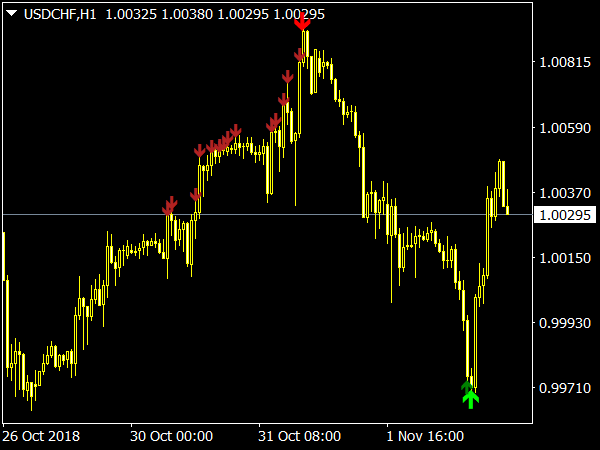 Zig Zag Pointer V2 Indicator for MetaTrader 4