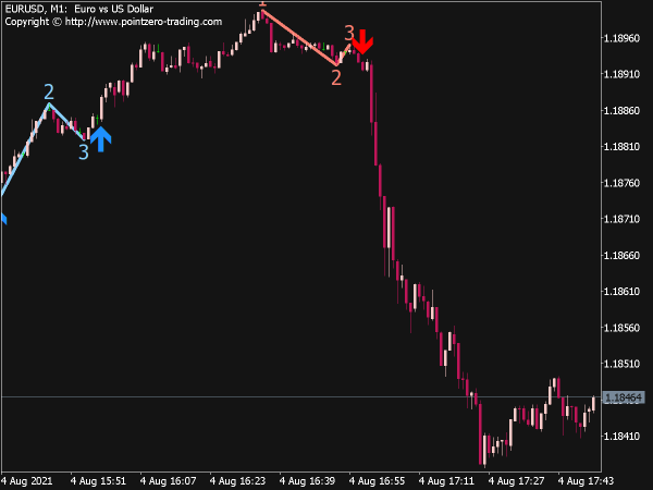 123 Pattern Indicator for MT5