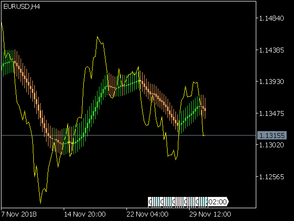 4 MA Candles Indicator for MetaTrader 5