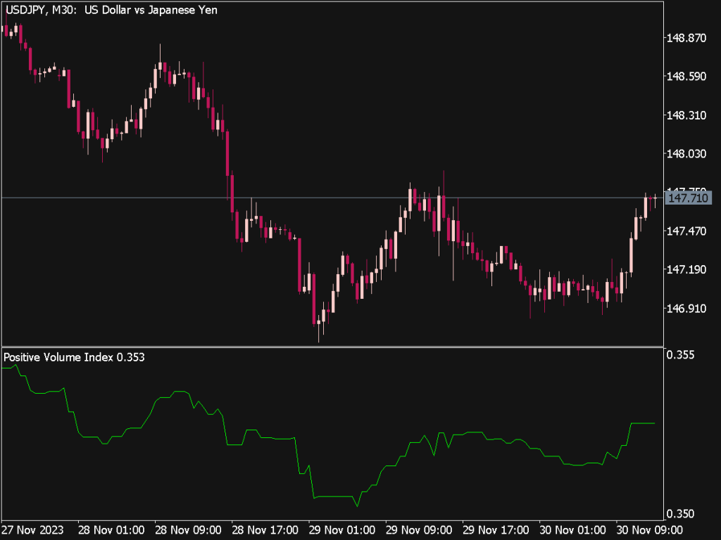 Positive Volume Index Indicator (MQL5)